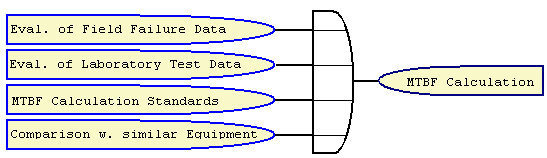 MTBF calculation methods for electronics