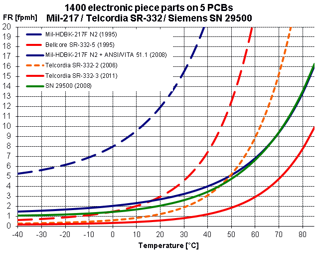 Mil-HDBK-217F MTBF vs temperature