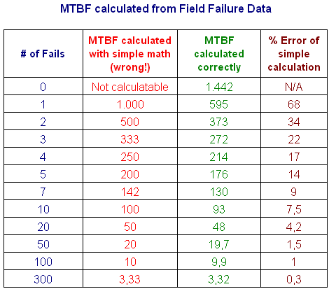 Calculating MTBF from field failure data