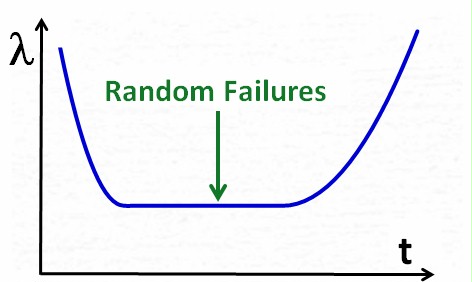 Random failures, constant failure rate