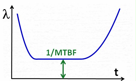 bath tub curve: constant failure rate