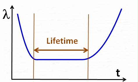 bathtub curve: life time
