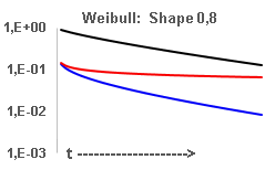 Weibull shape <1