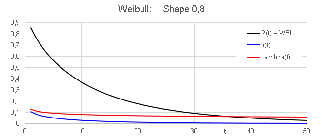Weibull shape 0,8