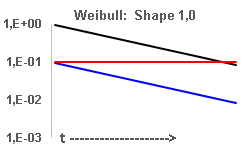 Weibull shape =1