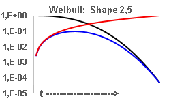 Weibull shape >1